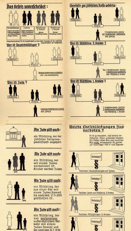  This chart was designed to help Germans determine their racial status as outlined by the 1935 Nuremberg Laws.