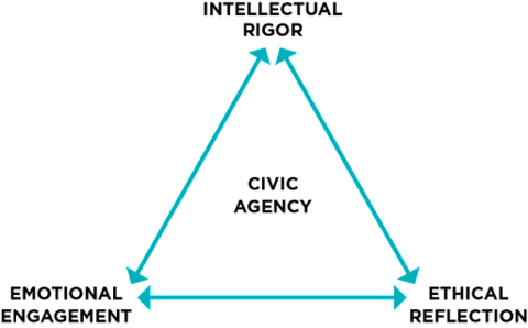 Pedagogical Triangle.