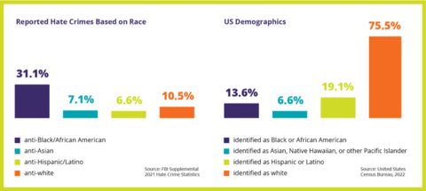 A bar graph of the reported hate crimes based on race, where 31.1% were anti-Black/African American, 7.1% were anti-Asian, 6.6% were anti-Hispanic/Latino, and 10.5% were anti-white paired with a bar graph of US race demographics, where 13.6% identified as Black or African American, 6.6% identified as Asian, Native Hawaiian, or other Pacific Islander, 19.1% identified as Hispanic or Latino, and 75.5% identified as white (source: US Census Bureau, 2022).