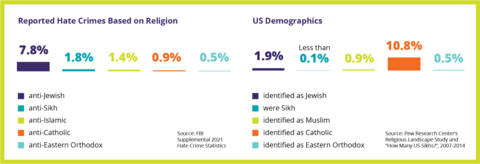 A bar graph of the reported hate crimes based on religion, where 7.8% were anti-Jewish, 1.8% were anti-Sikh, 1.4% were anti-Islamic, 0.9% were anti-Catholic, and 0.5% were anti-Eastern Orthodox paired with a bar graph of US religion demographics, where 1.9% identified as Jewish, less than 0.1% identified as Sikh, 0.9% identified as Muslim, 10.8% identified as Catholic, and 0.5% identified as Eastern Orthodox.