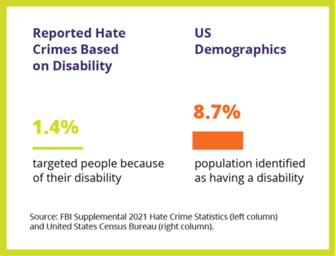 A bar graph of reported hate crimes based on disability, where 1.4% targeted people because of their disability while 13.4% of the noninstitutionalized US population identified as having a disability.